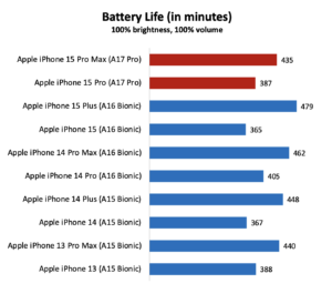 battery performance of 15 pro max